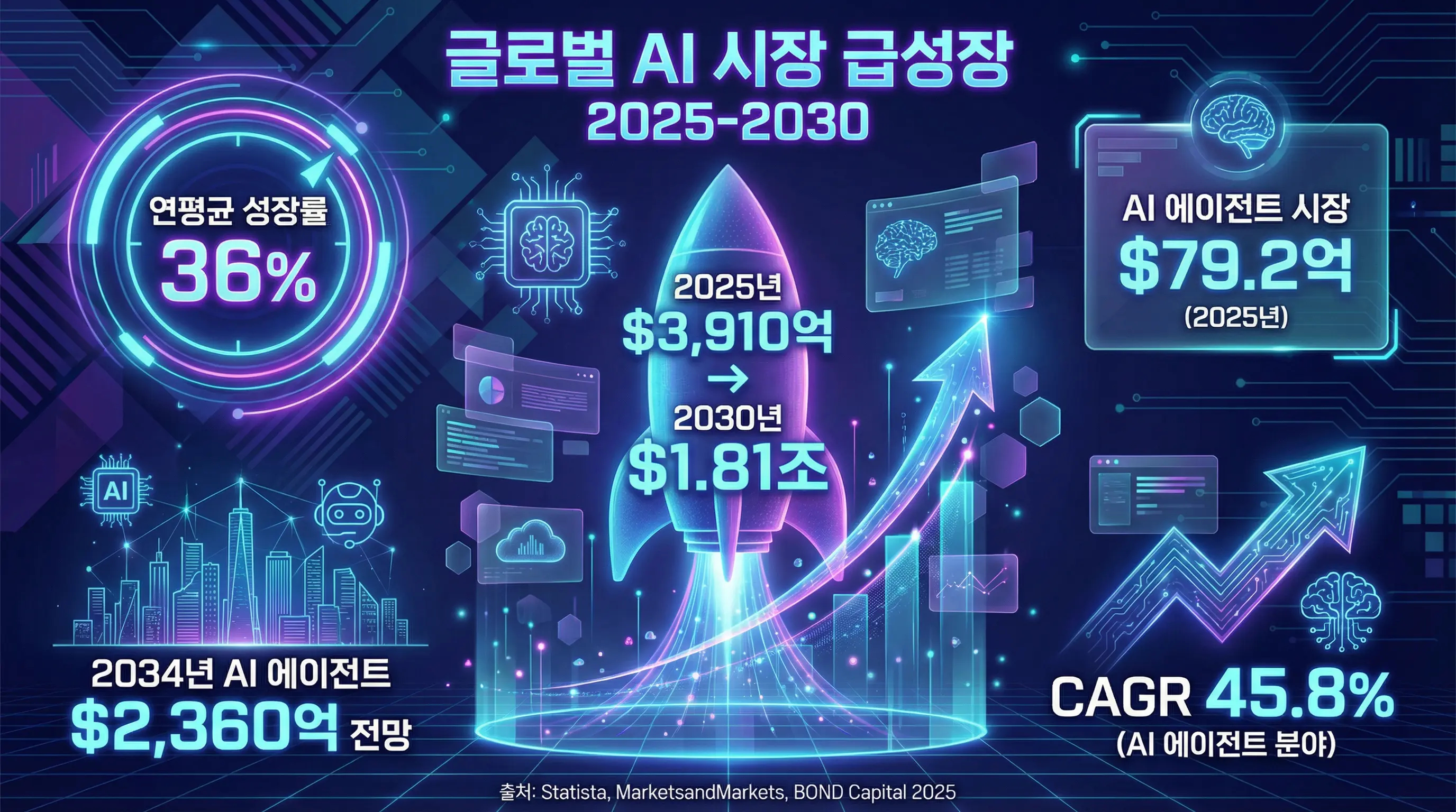 글로벌 AI 시장 급성장 2025-2030