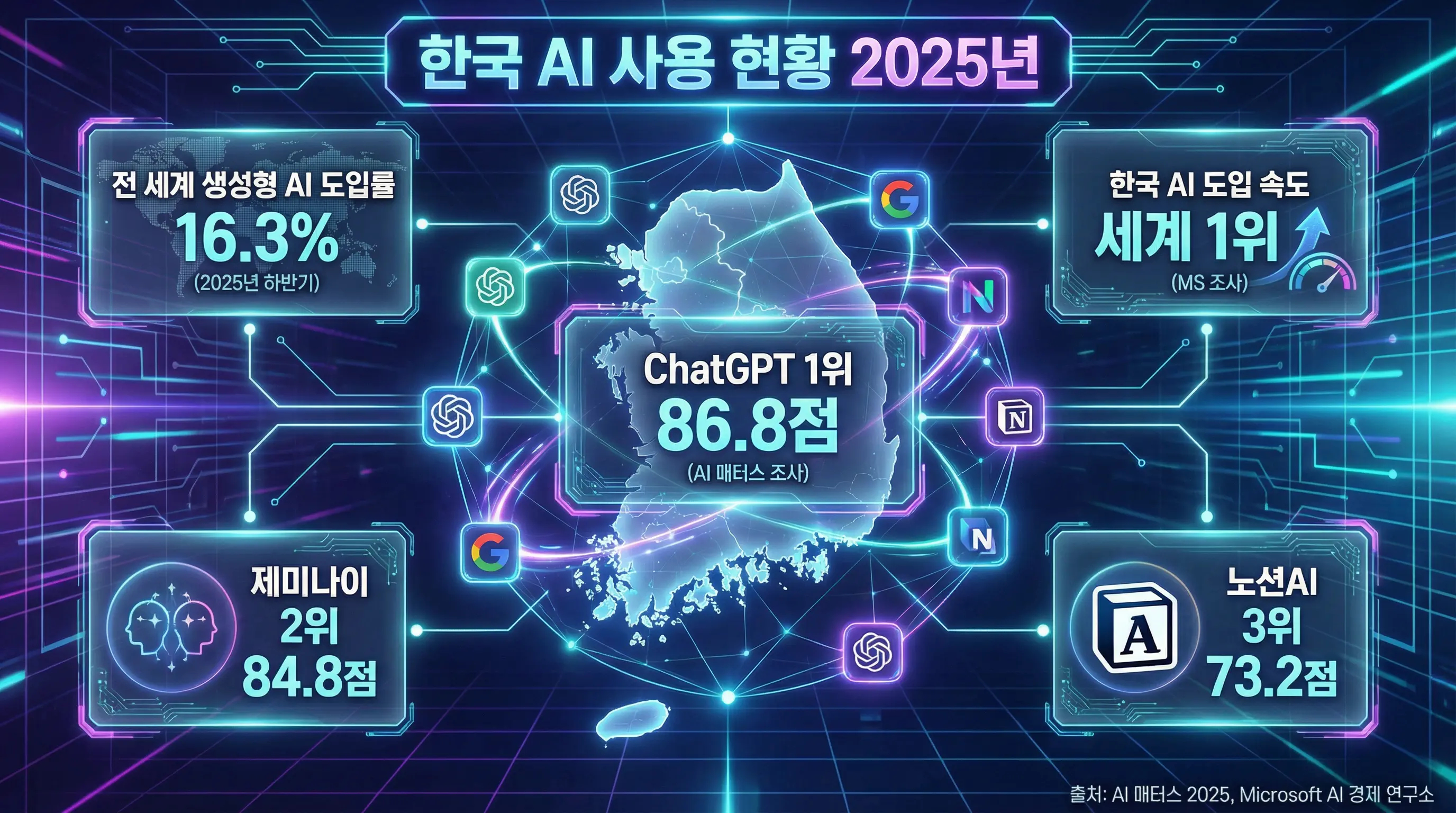 한국 AI 사용 현황 2025년