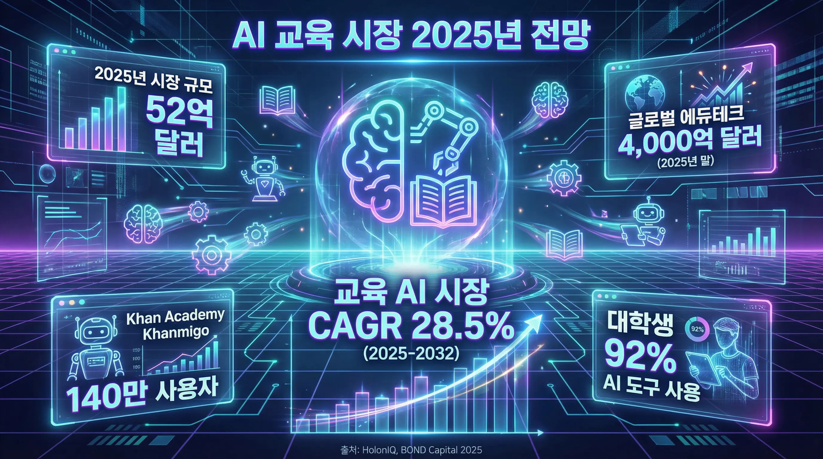 AI 교육 시장 2025년 전망