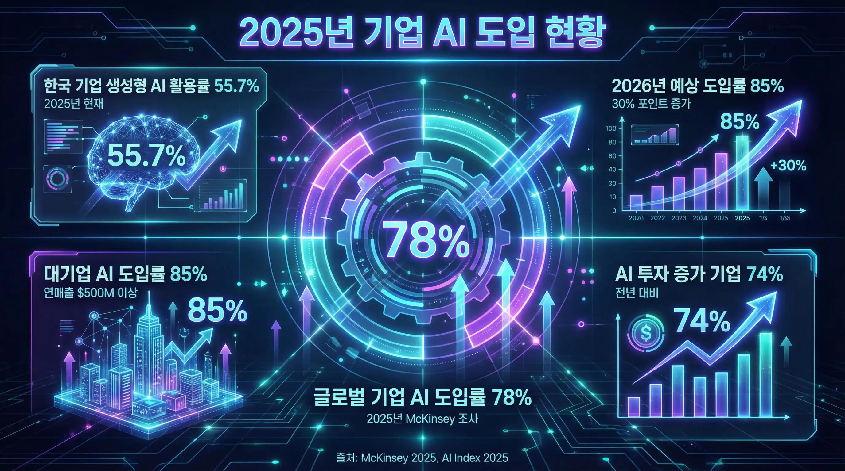 2025년 기업 AI 도입 현황